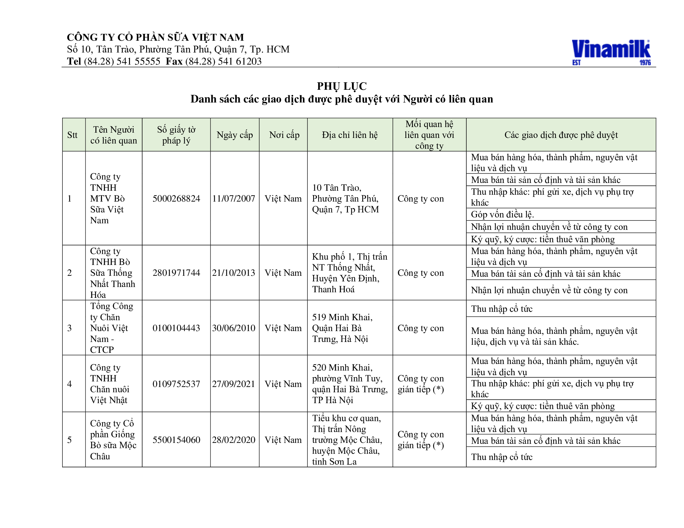 Disclosure of information on related party transactions 5