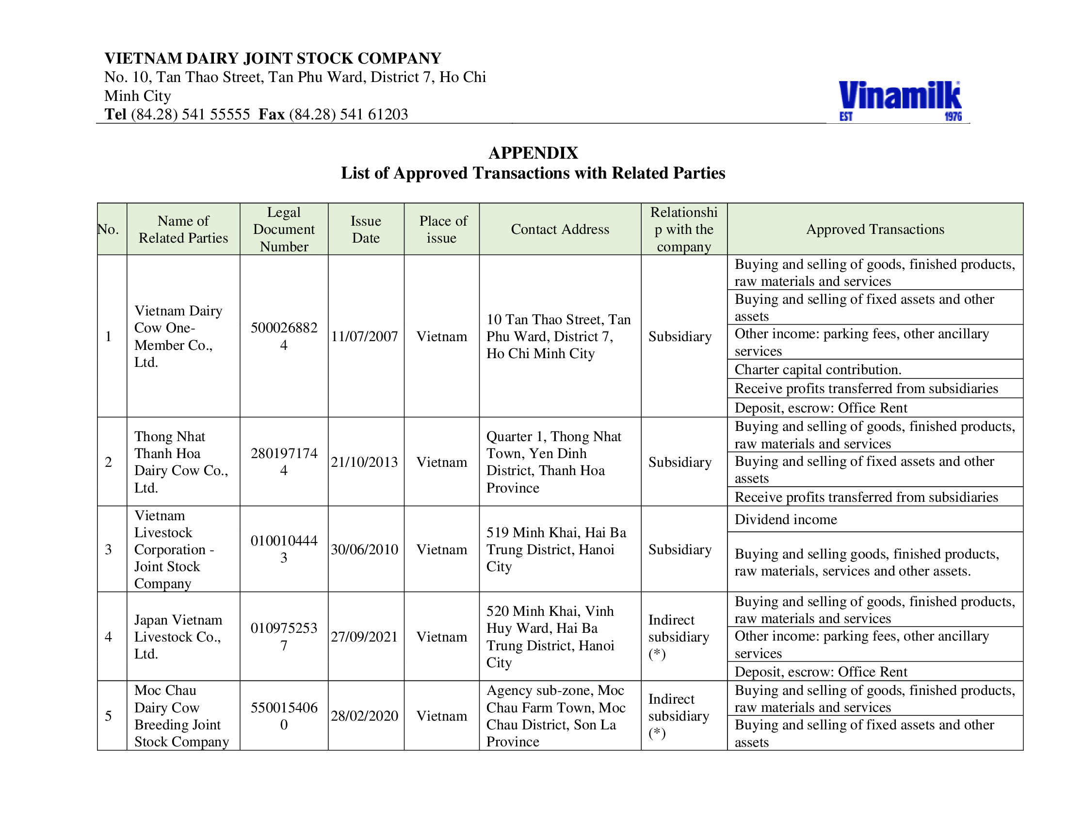Disclosure of information on related party transactions 10