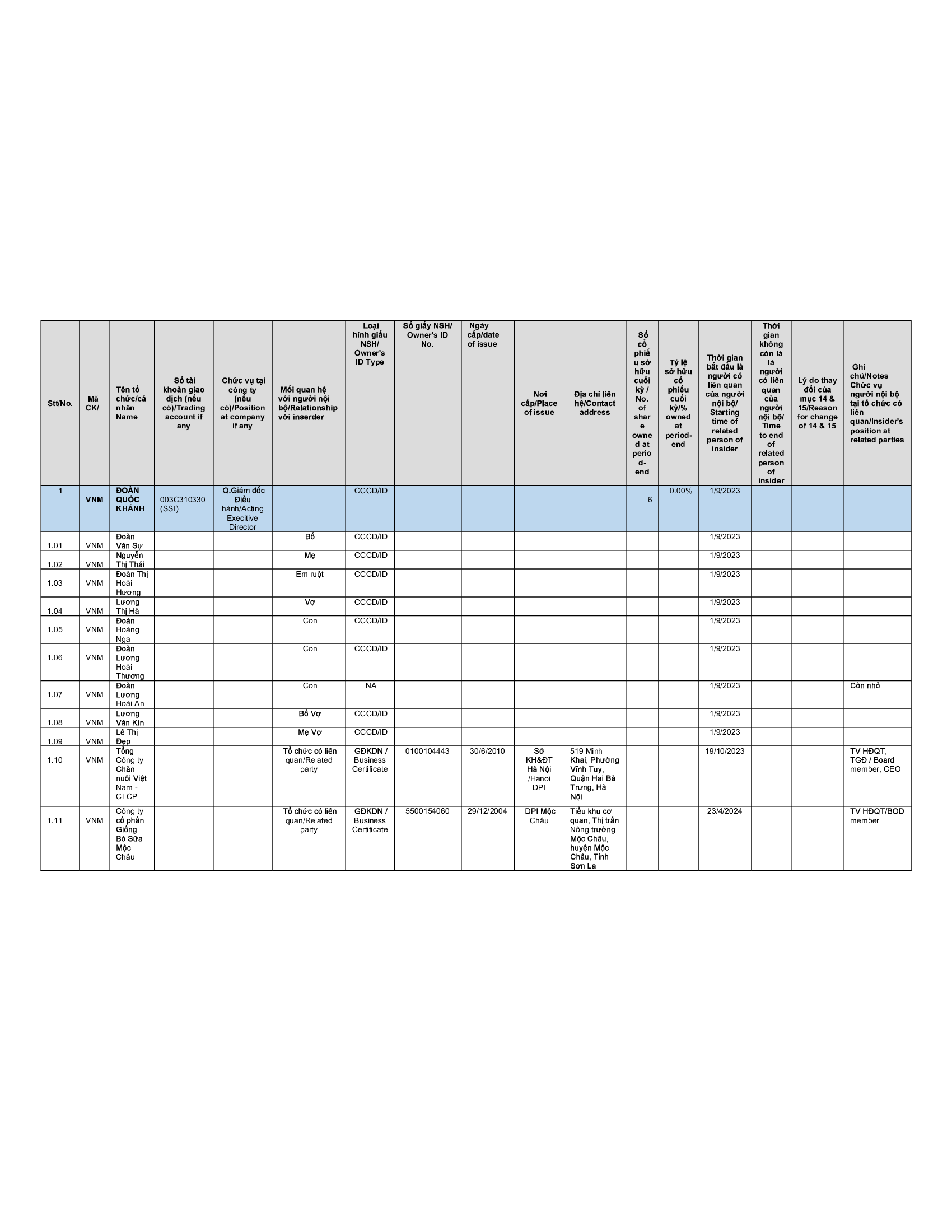 Announce the change in personnel of Vietnam Dairy Products JSC 4