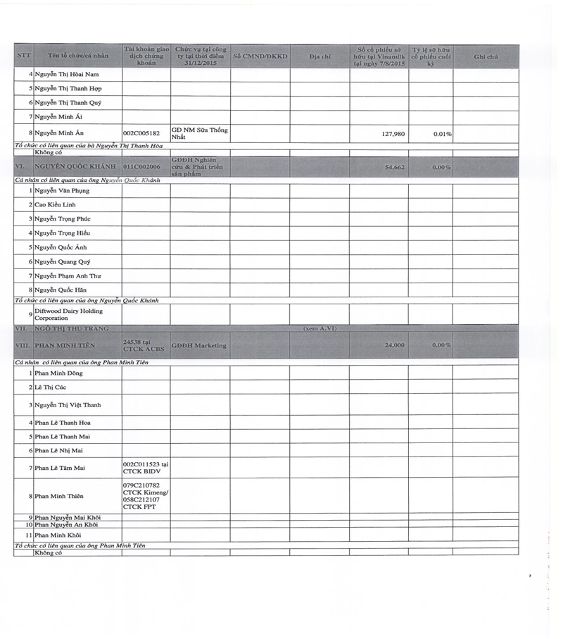 Báo cáo tình hình quản trị công ty năm 2015 17