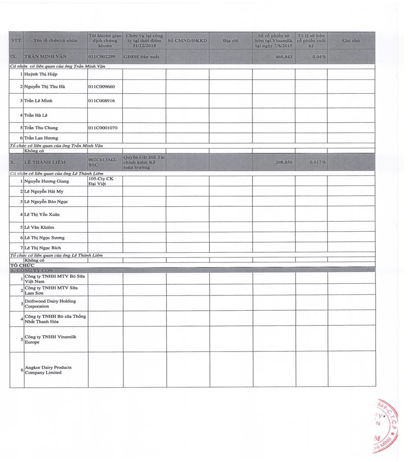 Báo cáo tình hình quản trị công ty năm 2015 18