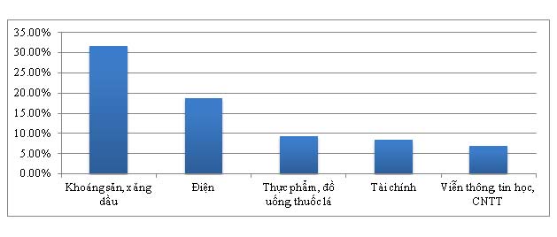 Top 500 doanh nghiệp lớn nhất Việt Nam 2015 4
