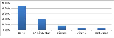 Top 500 doanh nghiệp lớn nhất Việt Nam 2015 6