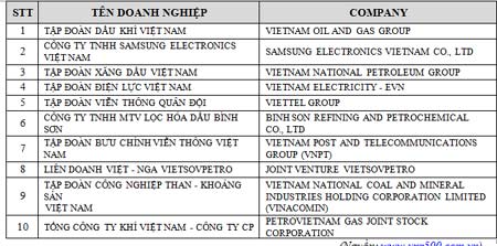 Top 500 doanh nghiệp lớn nhất Việt Nam 2015 1