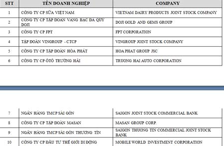 Top 500 doanh nghiệp lớn nhất Việt Nam 2015 2