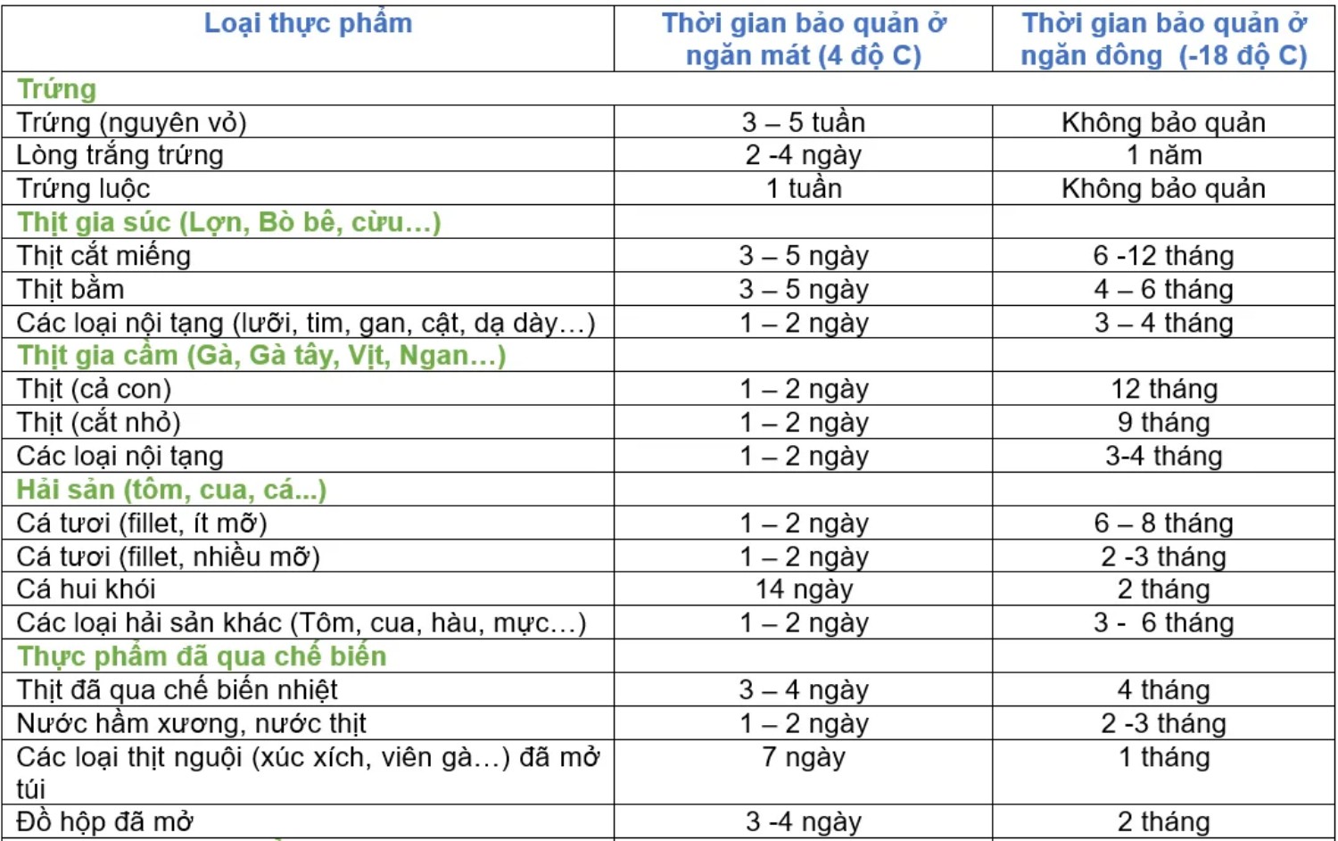 Thời gian bảo quản an toàn cho từng nhóm thực phẩm
