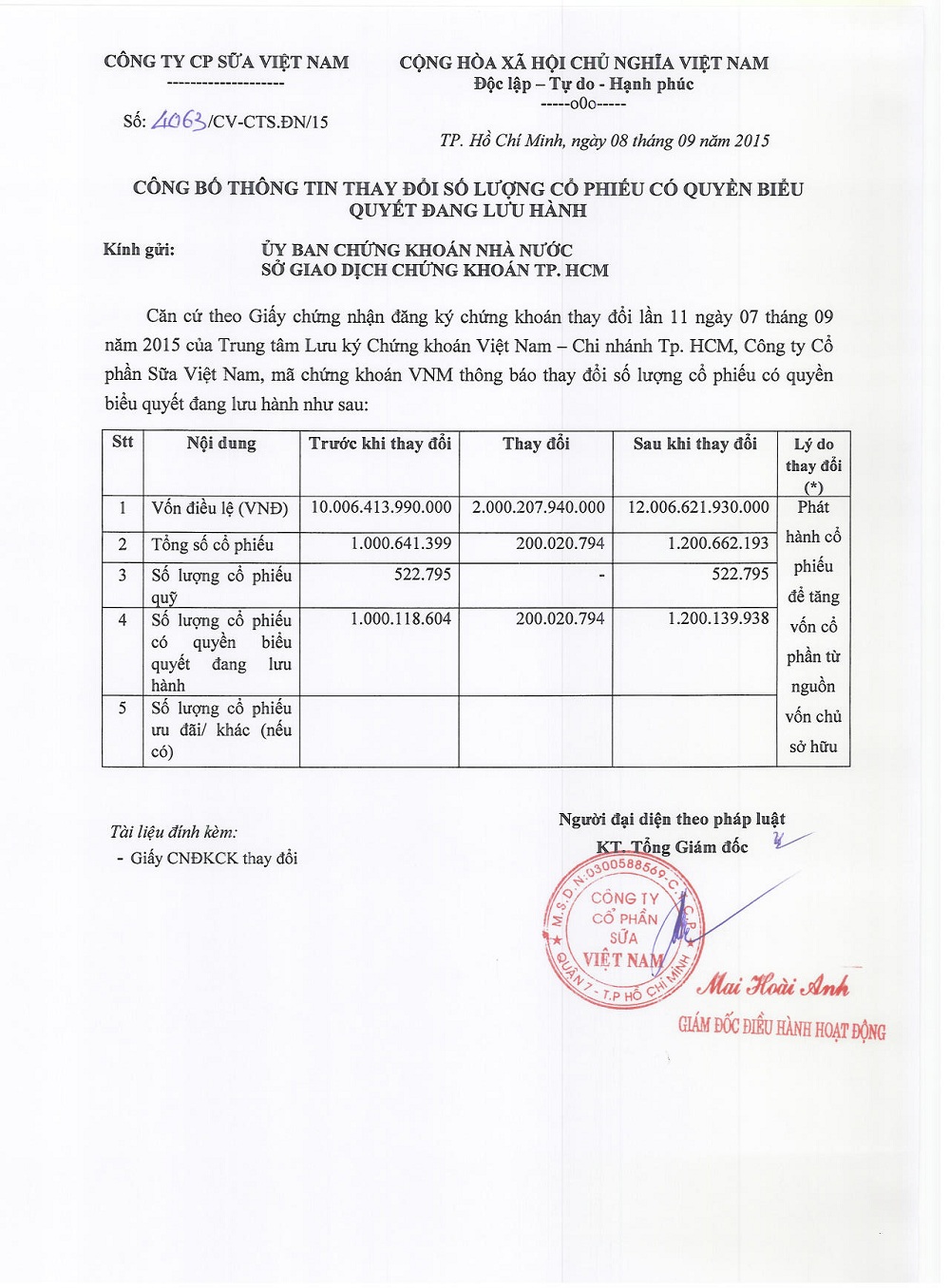 Công bố thông tin thay đổi số lượng cổ phiếu có quyền biểu quyết đang lưu hành 1