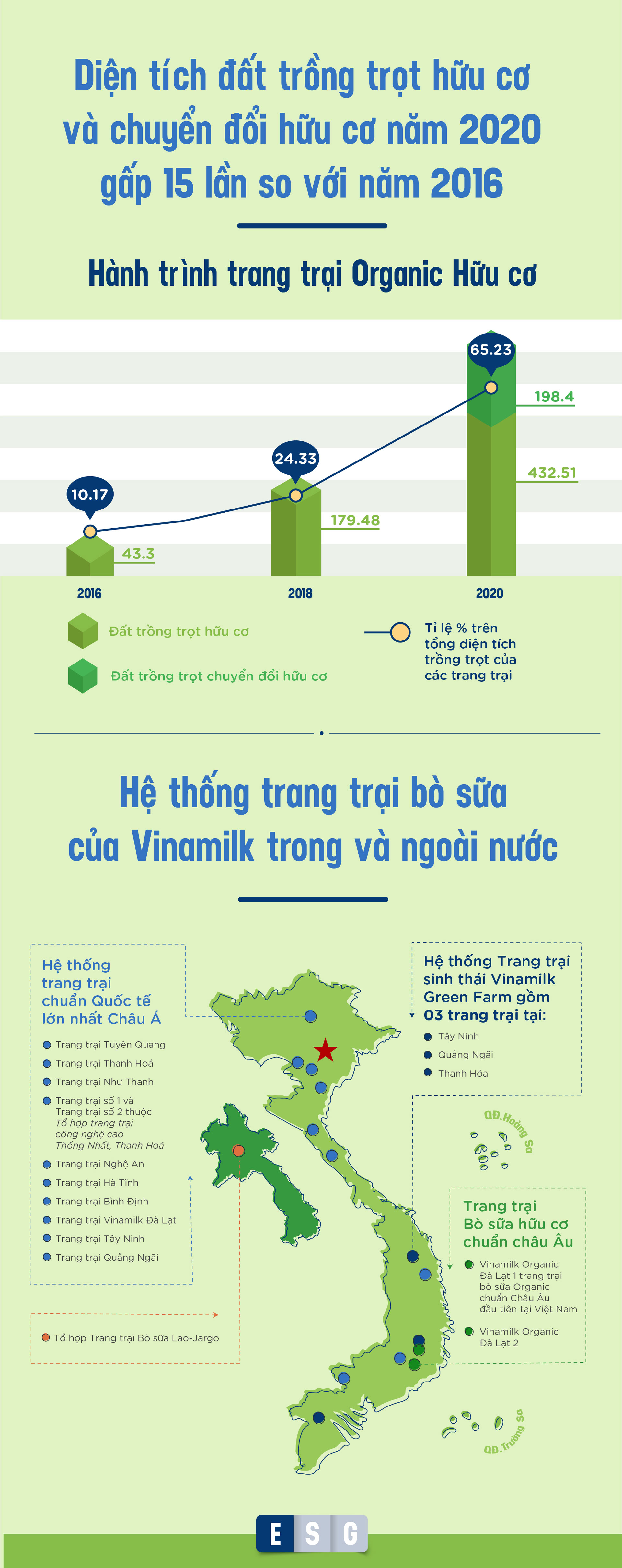 Vinamilk: Chú trọng chất lượng “Môi trường, Xã hội, Quản trị” để phát triển bền vững 4