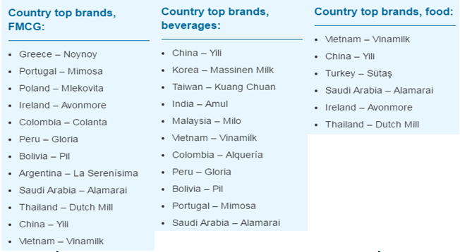 Vinamilk là thương hiệu hàng đầu Việt Nam 1
