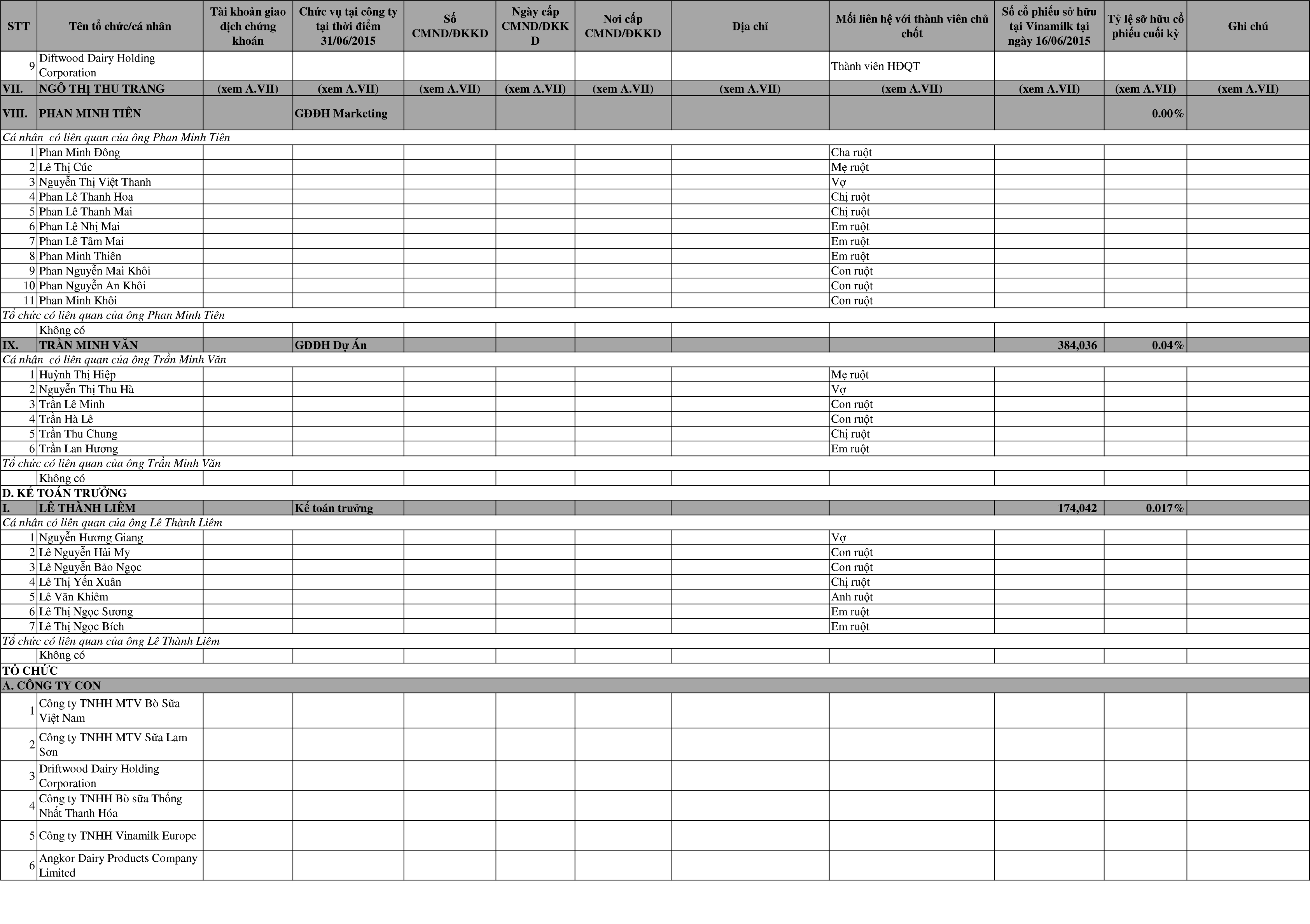 Báo cáo tình hình quản trị Công ty 6 tháng đầu năm 2015. 10