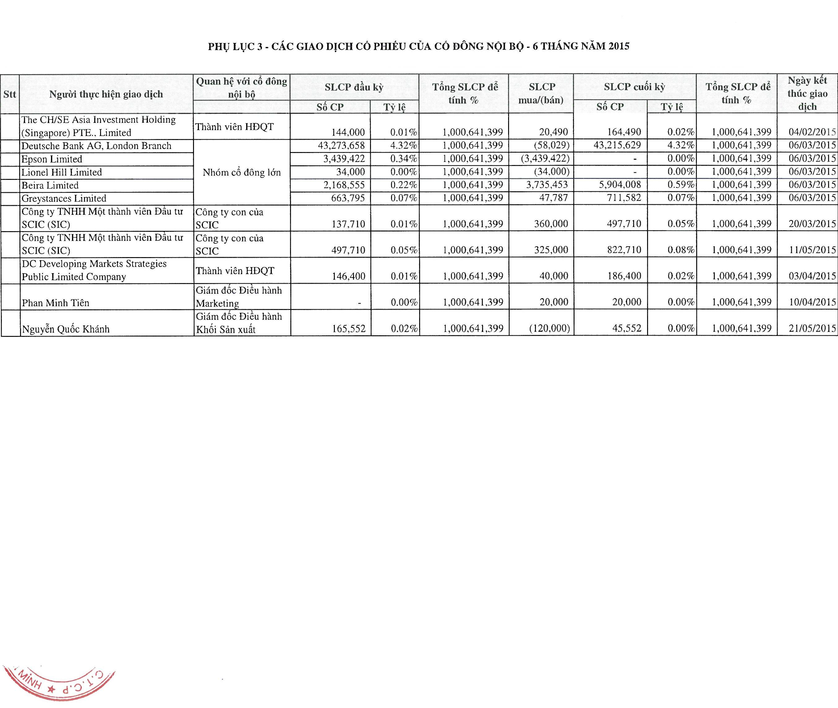 Báo cáo tình hình quản trị Công ty 6 tháng đầu năm 2015. 11