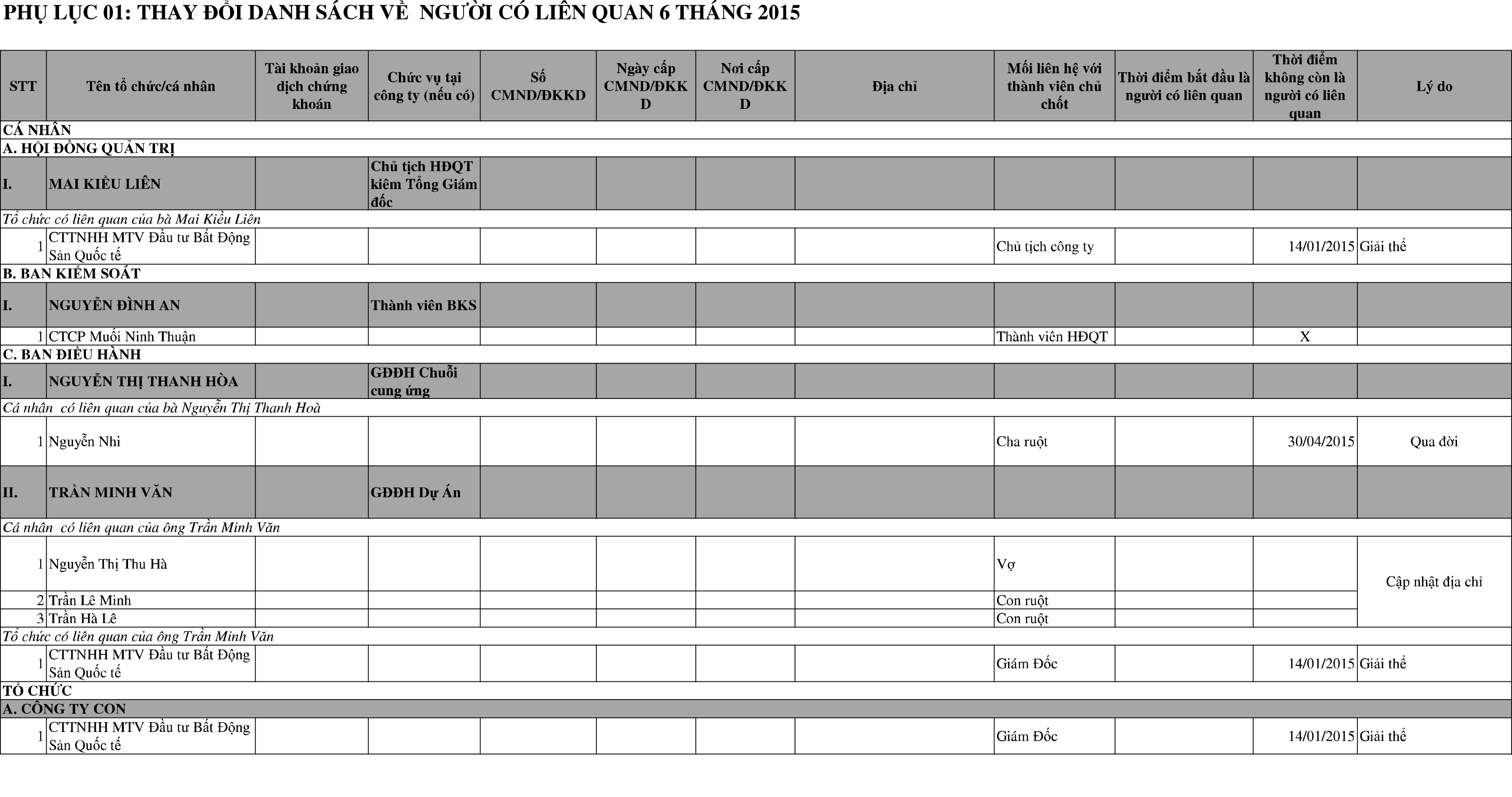 Báo cáo tình hình quản trị Công ty 6 tháng đầu năm 2015. 5
