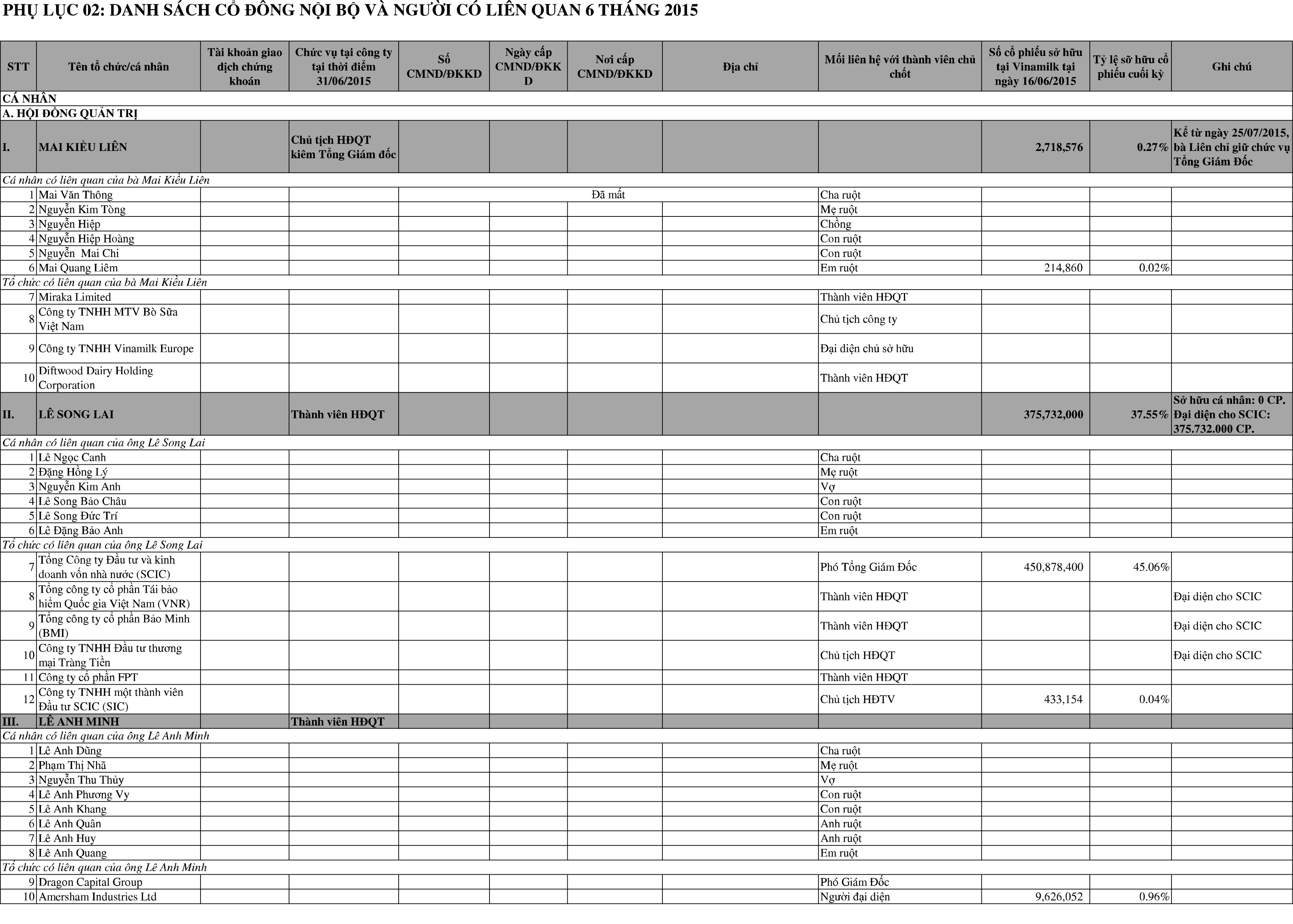 Báo cáo tình hình quản trị Công ty 6 tháng đầu năm 2015. 6
