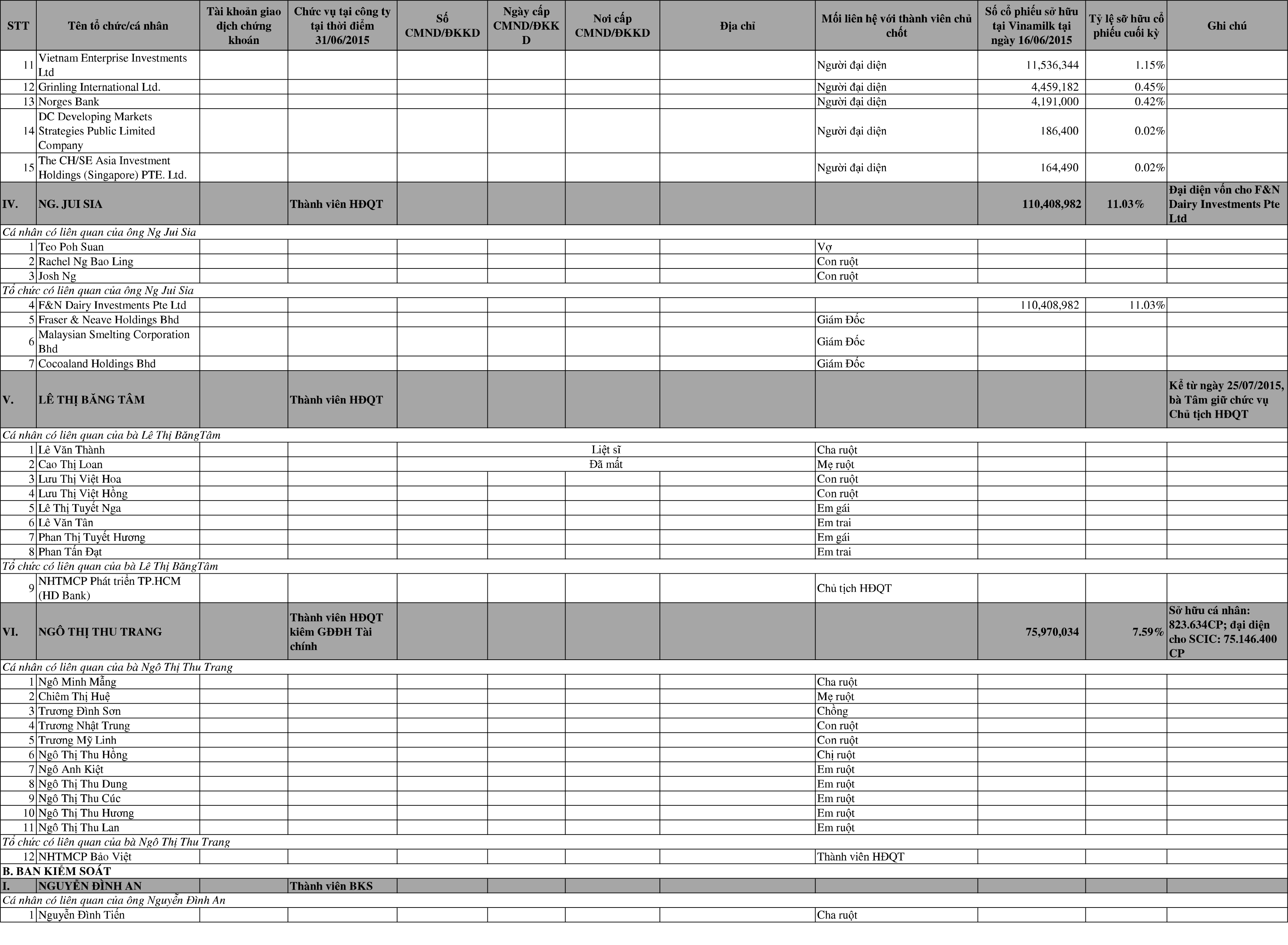 Báo cáo tình hình quản trị Công ty 6 tháng đầu năm 2015. 7