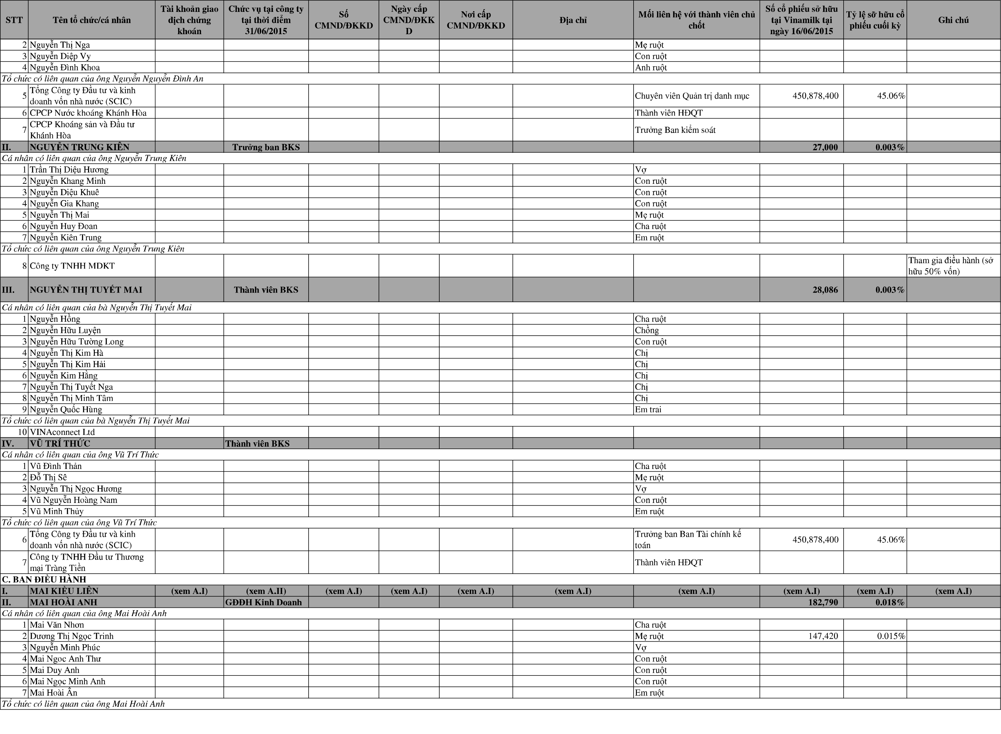 Báo cáo tình hình quản trị Công ty 6 tháng đầu năm 2015. 8