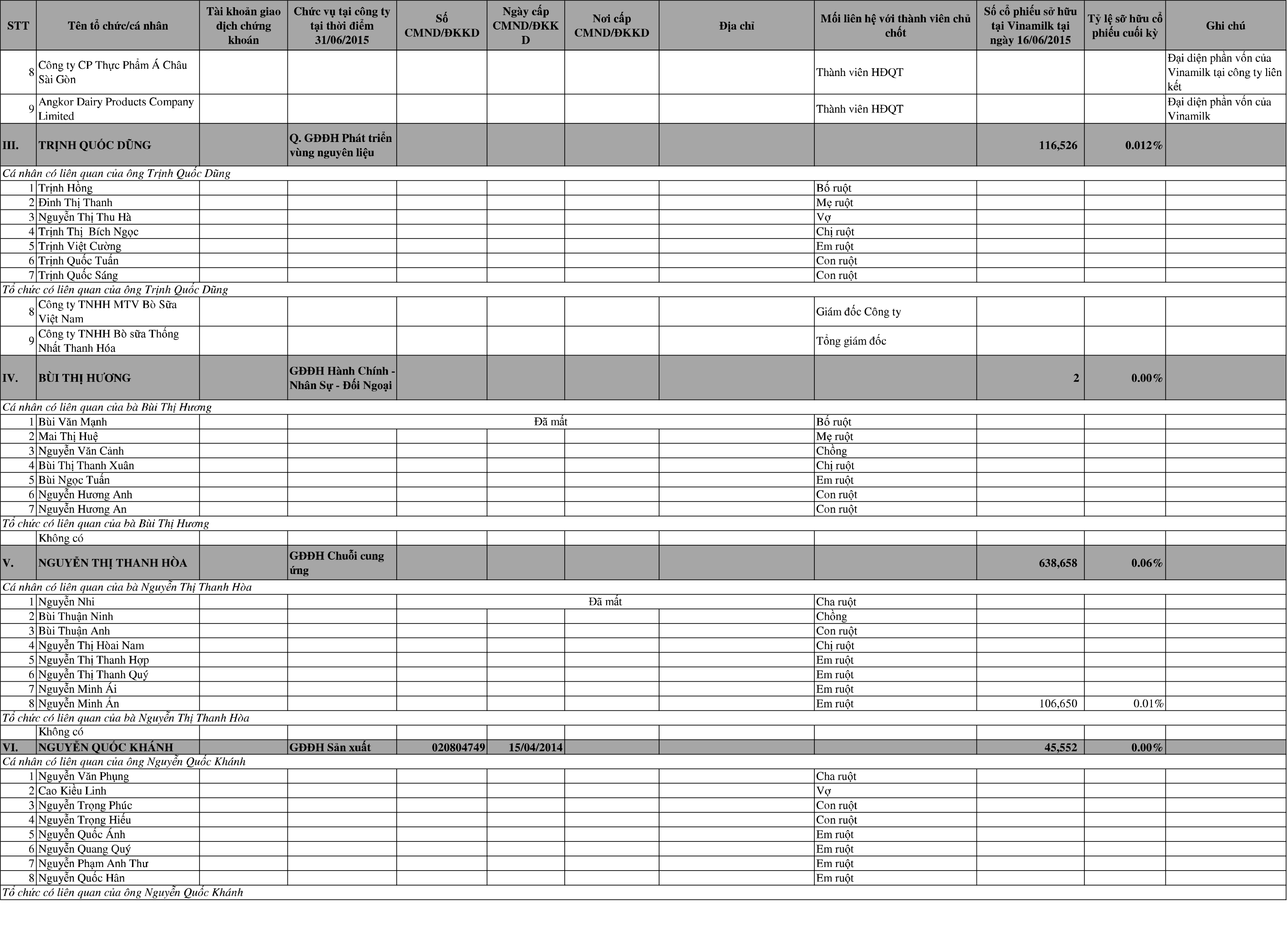 Báo cáo tình hình quản trị Công ty 6 tháng đầu năm 2015. 9