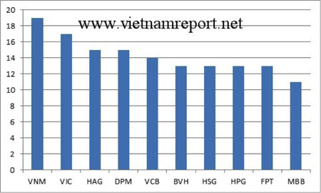 Vinamilk - Dẫn đầu Top 10 Thương hiệu uy tín nhất trên truyền thông 3