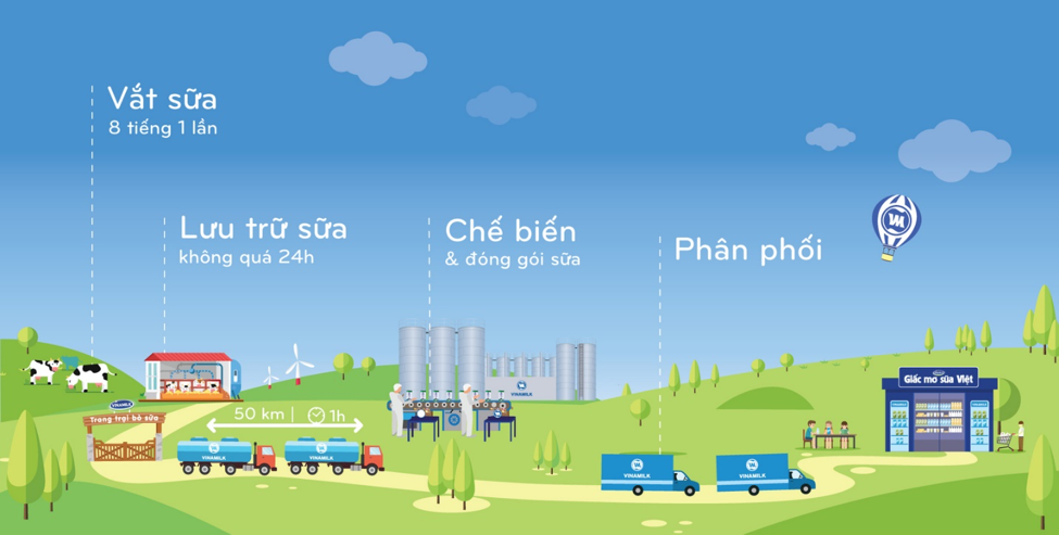 Tổ hợp trang trại bò sữa công nghệ cao Vinamilk tại Thanh Hoá mở ra bước phát triển mới cho ngành nông nghiệp chăn nuôi bò sữa tại Việt Nam 6