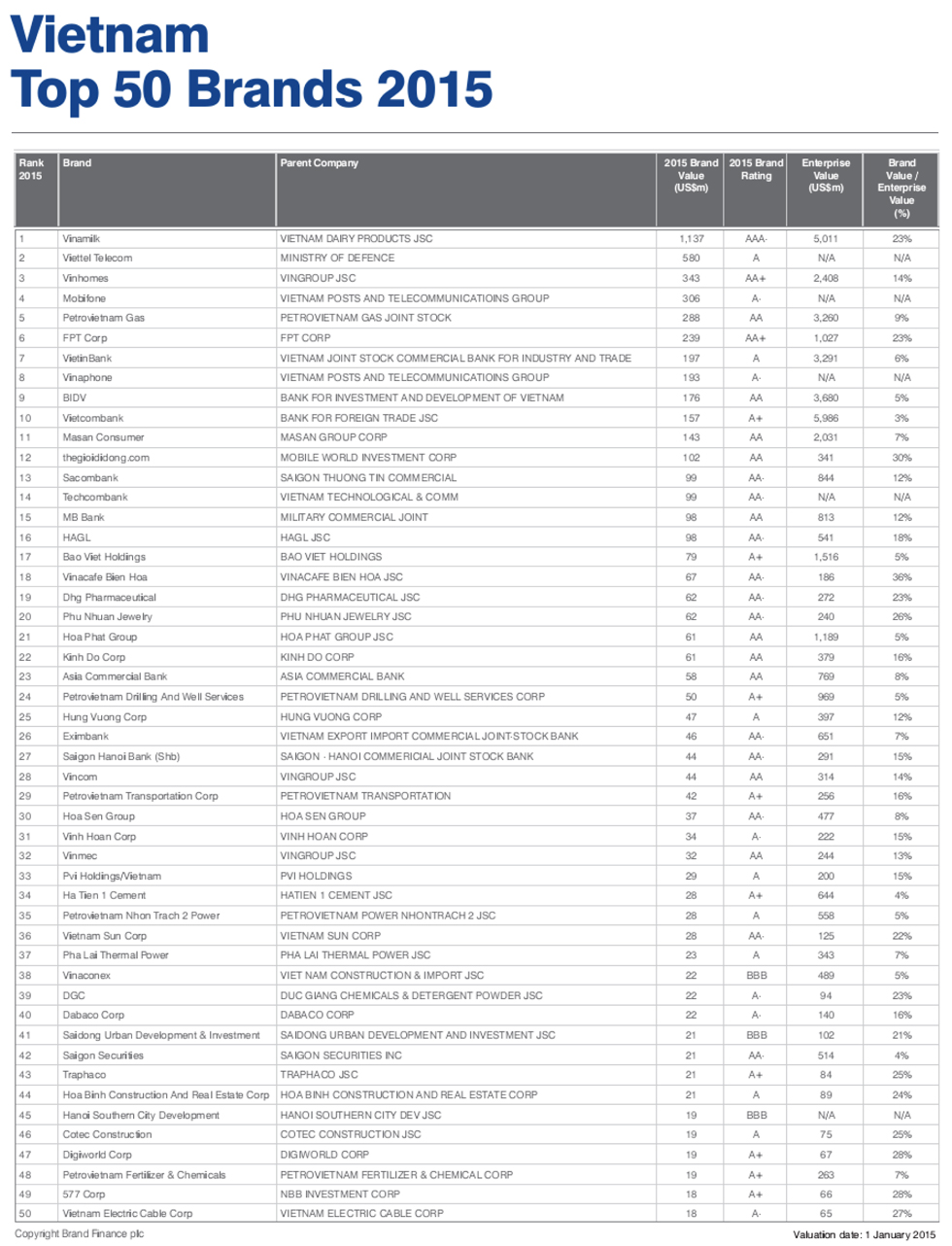 50 thương hiệu lớn nhất Việt Nam được định giá gần 5,5 tỷ USD 1