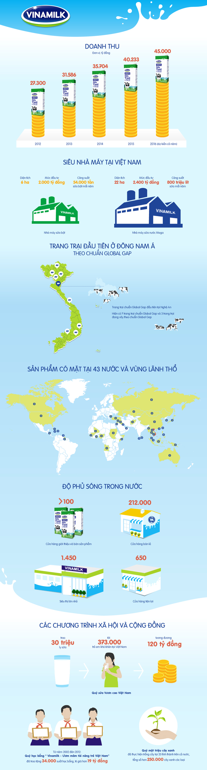 Dấu mốc đáng nhớ của Vinamilk sau 40 năm thành lập 1