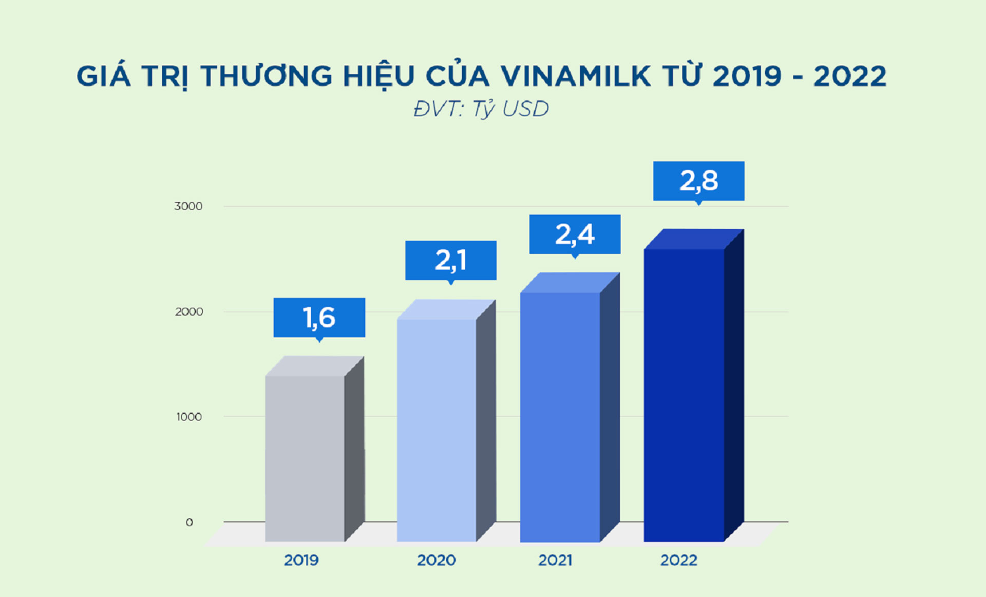 Vinamilk là thương hiệu thực phẩm có giá trị nhất Việt Nam và là thương hiệu Sữa lớn thứ 6 Thế giới 3