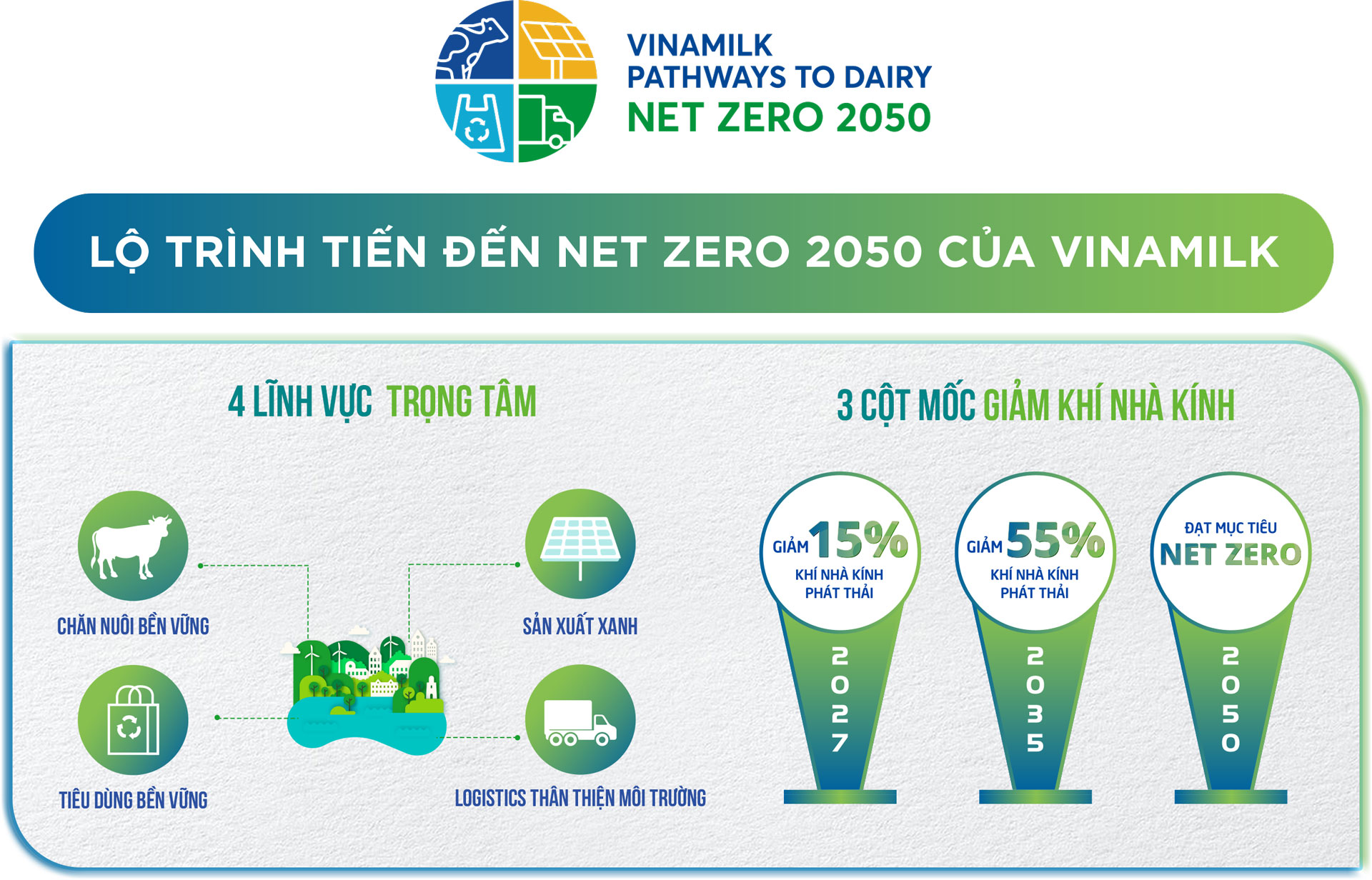 Vinamilk là công ty sữa đầu tiên tại Việt Nam có nhà máy và trang trại đạt chứng nhận trung hòa Carbon 2