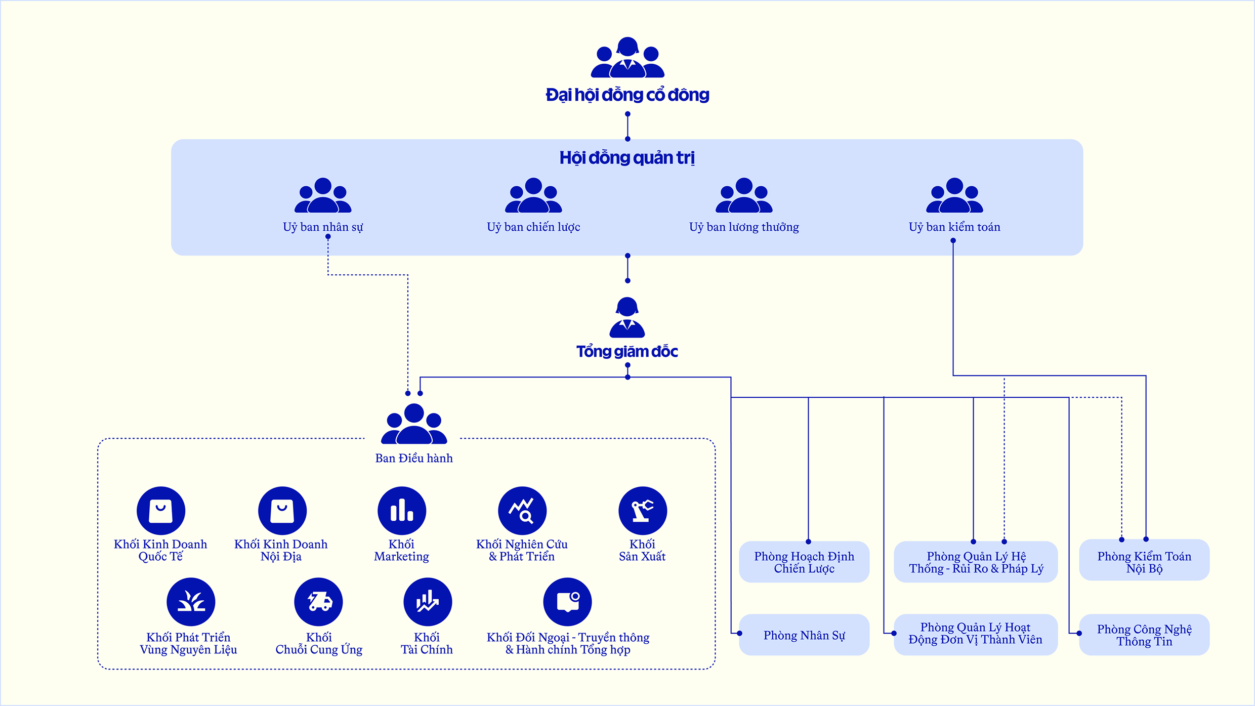 Sơ đồ tổ chức