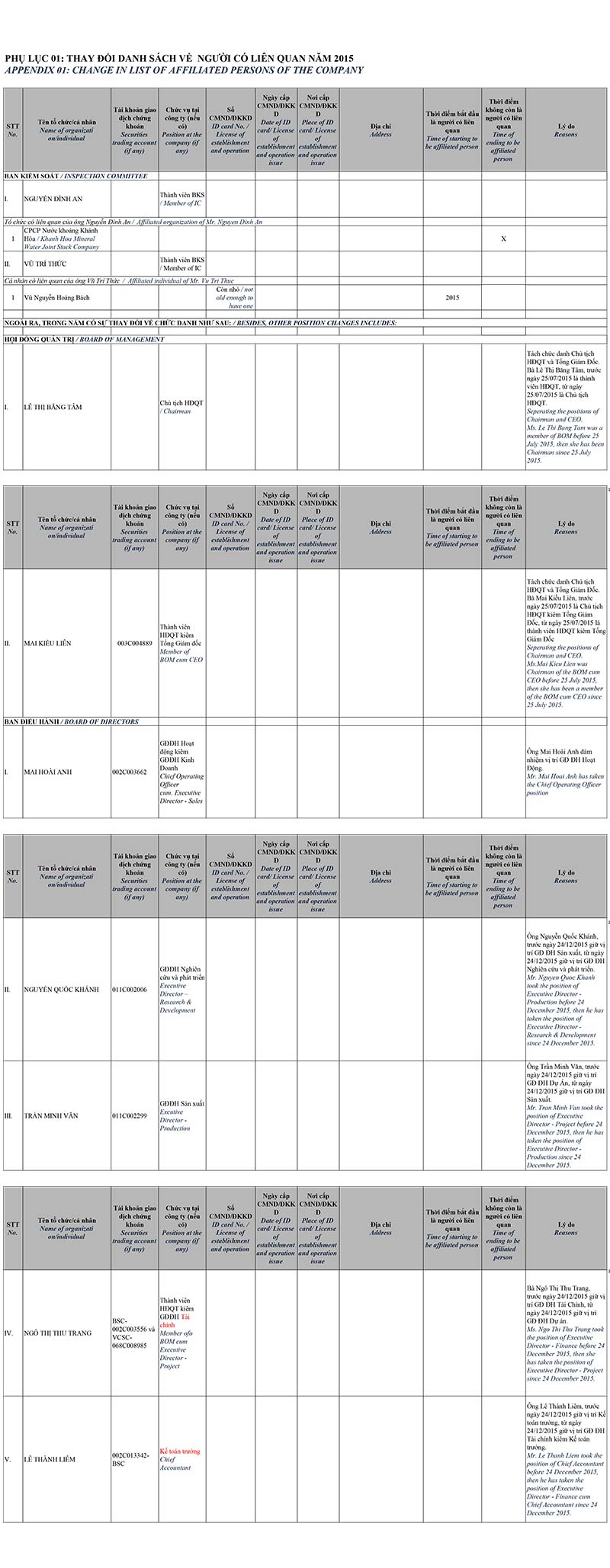 Report on Corporate Governance of Listing Company 2015 2