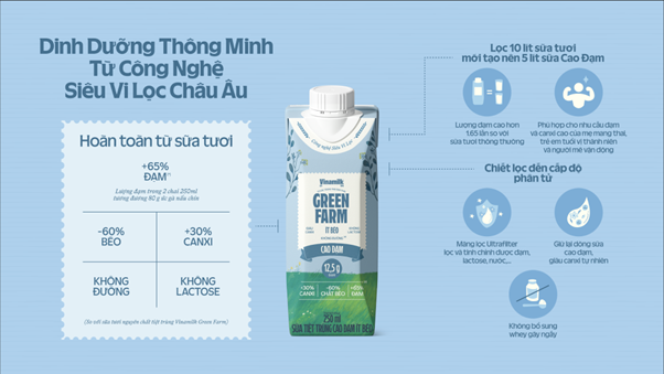 Sữa tươi tiệt trùng Green Farm Cao đạm ít béo rất phù hợp với người tập gym
