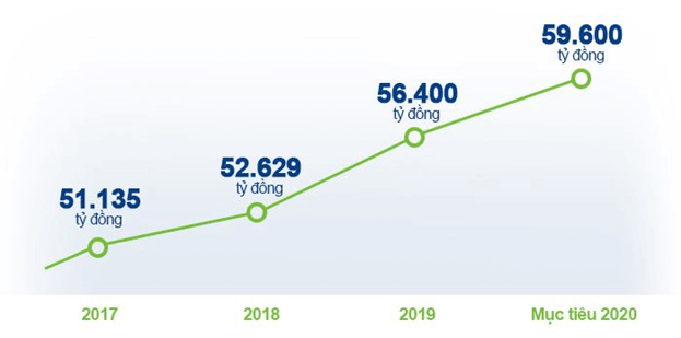 Vinamilk liên tiếp được đánh giá thuộc top công ty kinh doanh hiệu quả nhất Việt Nam 3