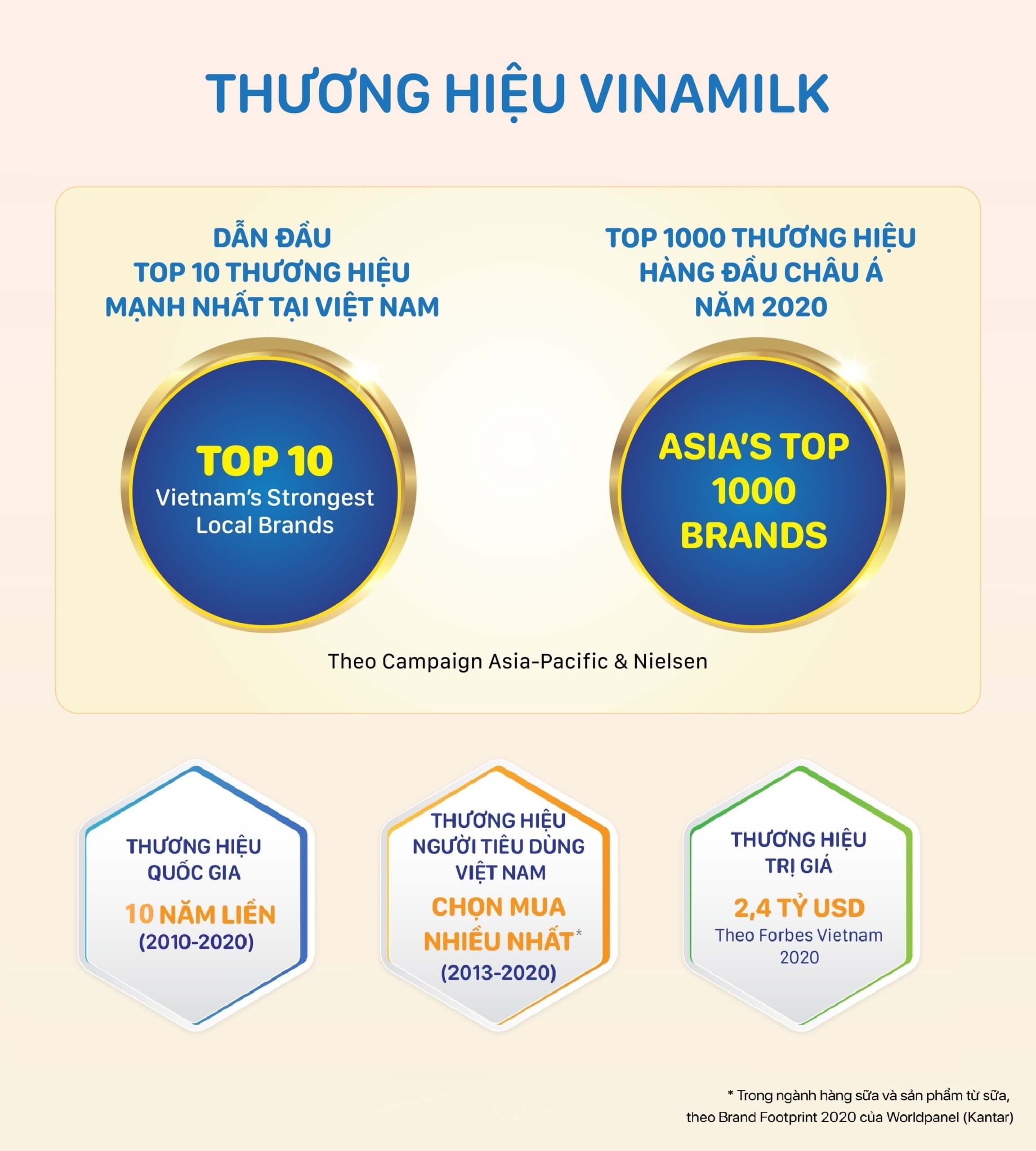 Vinamilk dẫn đầu bảng xếp hạng top 10 thương hiệu mạnh nhất Việt Nam, thuộc top 1000 thương hiệu hàng đầu châu Á - Vietnam’s strongest local brands (top 10) – Asia’s top 1000 brands 1