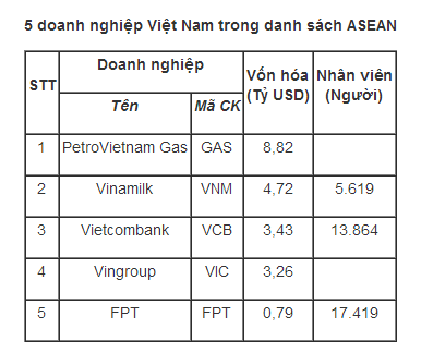 Vinamilk vào danh sách ASEAN 100 2