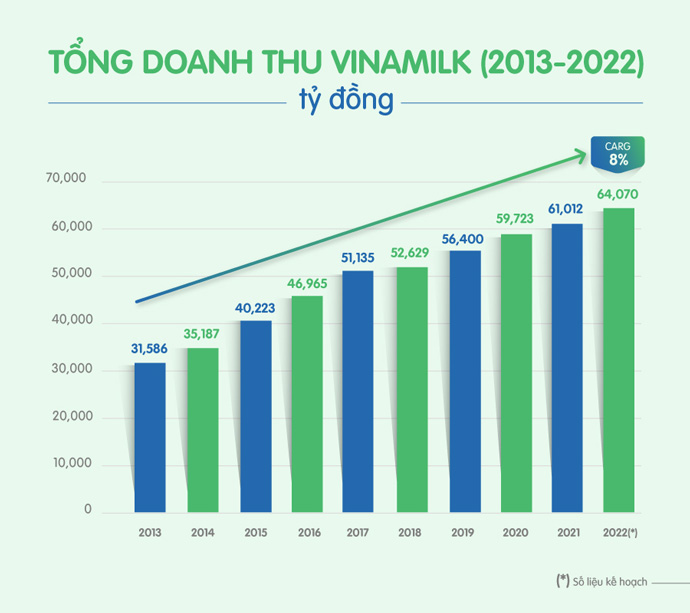 VINAMILK –  10 năm liền góp mặt trong TOP 50 doanh nghiệp niêm yết tốt nhất của Forbes Việt Nam 4