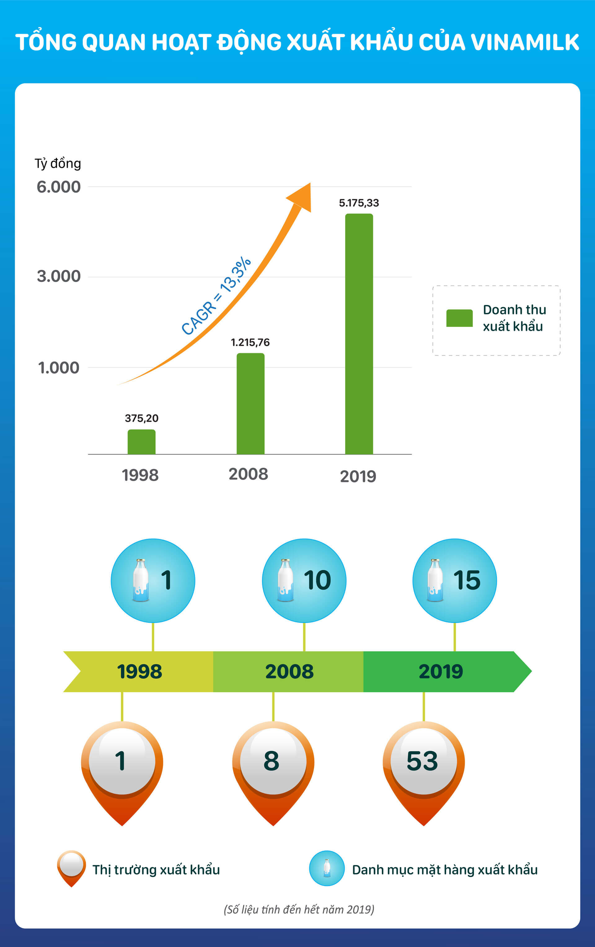 Vinamilk - Uy tín trong kinh doanh quốc tế 1