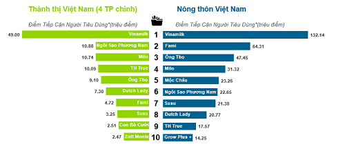 Sản phẩm thương hiệu Vinamilk được chọn mua nhiều nhất tại Việt Nam 2