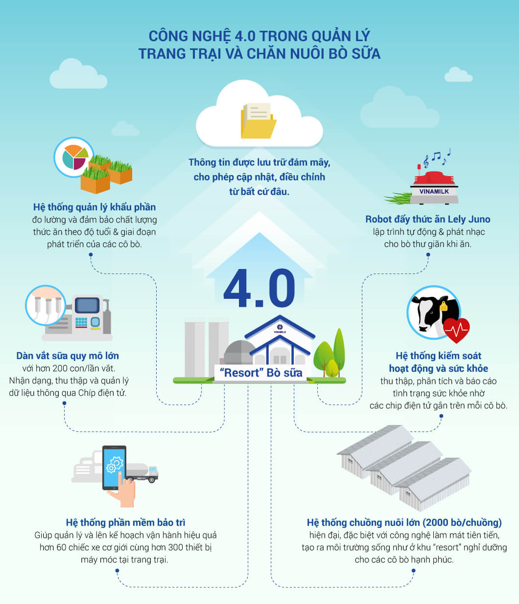 Hệ thống trang trại bò sữa Vinamilk đạt mức tăng trưởng ấn tượng 3