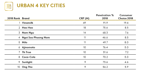 Sản phẩm thương hiệu Vinamilk được chọn mua nhiều nhất tại Việt Nam 1