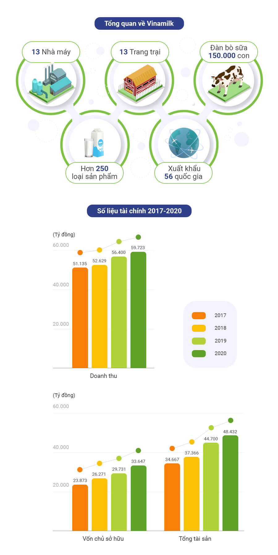Vinamilk thăng sáu hạng trong top 50 công ty sữa lớn nhất thế giới 1